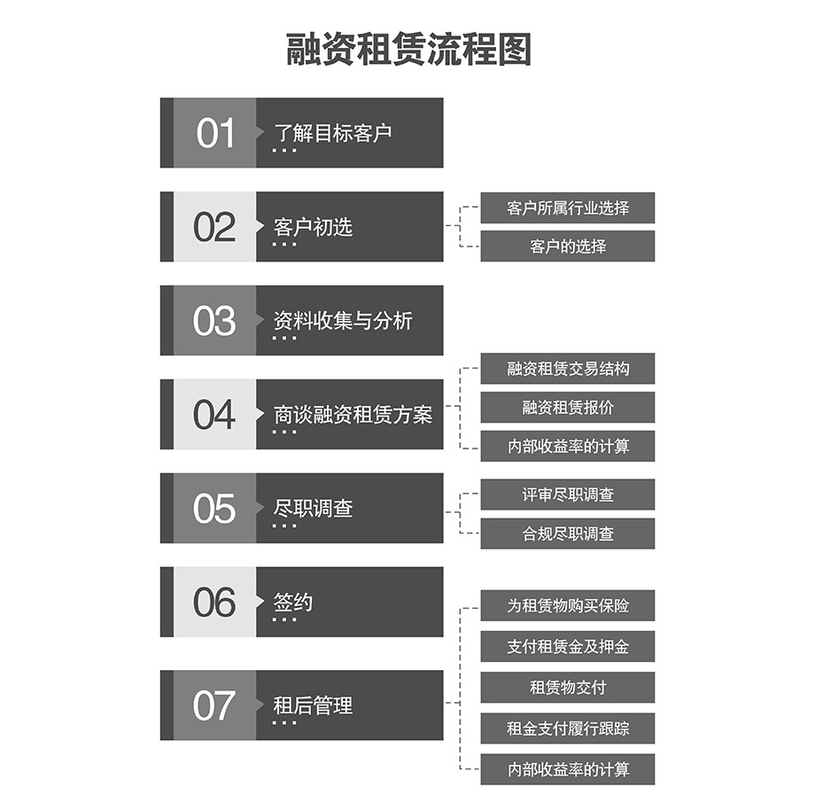 昆明机械车库融资租赁流程图